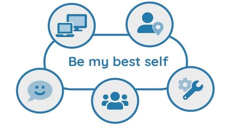 Be My Best Self in the center of 5 icons - two computer monitors, a person's location, tools, coworkers and a happy thought bubble