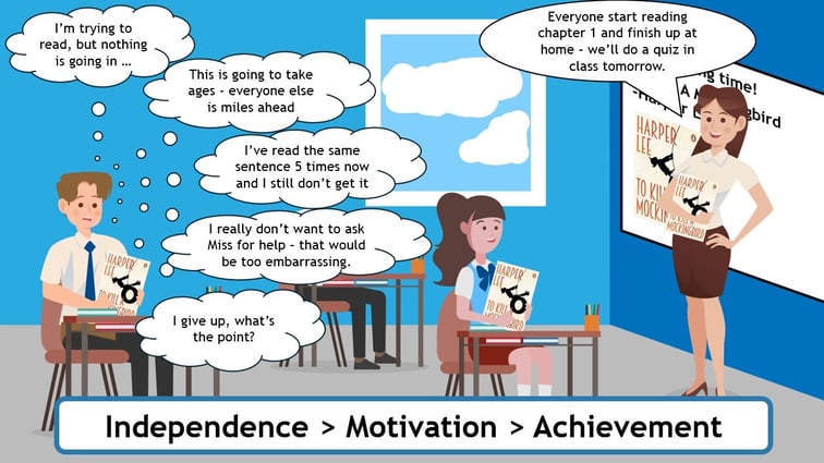 Illustration of a classroom where learners are reading To Kill a Mockingbird. One learner is shown struggling with reading, with thought bubbles saying: “I’m trying to read, but nothing is going in…”, “This is going to take ages, everyone else is miles ahead”, “I’ve read the same sentence 5 times now and I still don’t get it”, “I really don’t want to ask Miss for help, that would be too embarrassing”, and “I give up, what’s the point?” A teacher at the front of the classroom says, “Everyone start reading chapter 1 and finish up at home, we’ll do a quiz in class tomorrow.” A banner at the bottom reads: “Independence > Motivation > Achievement.” The image illustrates how difficulties accessing reading can reduce confidence, motivation and engagement with learning.